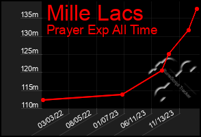 Total Graph of Mille Lacs