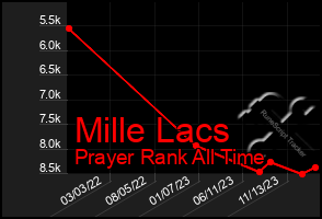 Total Graph of Mille Lacs