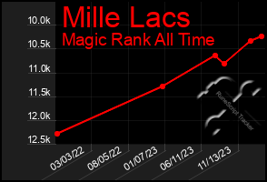 Total Graph of Mille Lacs