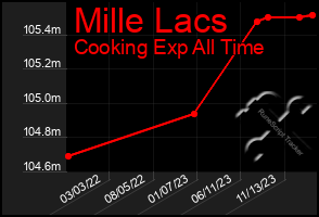 Total Graph of Mille Lacs