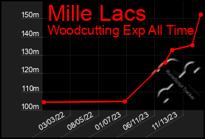 Total Graph of Mille Lacs