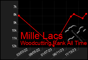 Total Graph of Mille Lacs