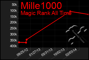 Total Graph of Mille1000