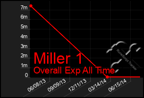 Total Graph of Miller 1