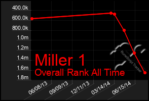 Total Graph of Miller 1