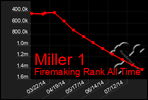 Total Graph of Miller 1