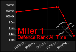 Total Graph of Miller 1