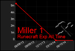 Total Graph of Miller 1