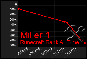 Total Graph of Miller 1