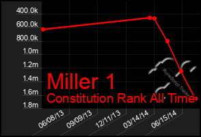 Total Graph of Miller 1