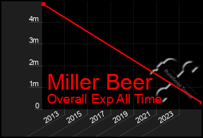 Total Graph of Miller Beer