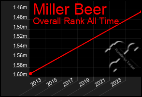 Total Graph of Miller Beer