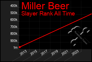 Total Graph of Miller Beer