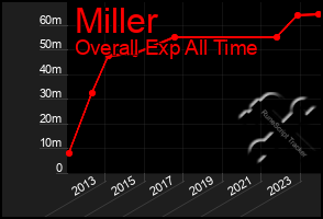 Total Graph of Miller