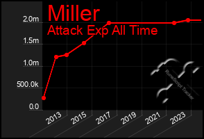 Total Graph of Miller