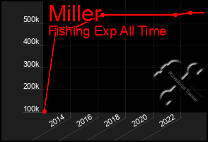 Total Graph of Miller