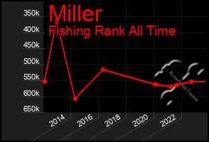 Total Graph of Miller