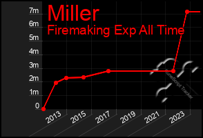 Total Graph of Miller