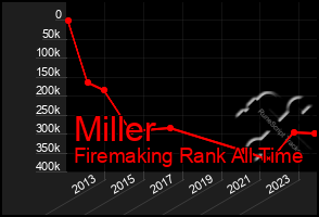 Total Graph of Miller