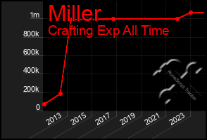 Total Graph of Miller