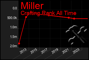 Total Graph of Miller