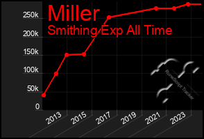 Total Graph of Miller