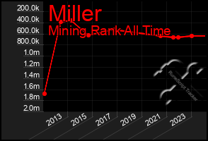 Total Graph of Miller