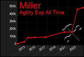 Total Graph of Miller