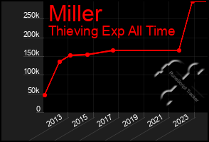 Total Graph of Miller