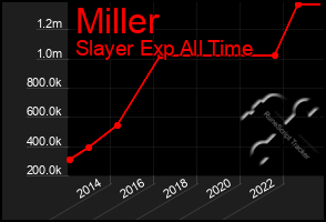 Total Graph of Miller