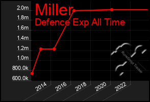 Total Graph of Miller