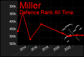 Total Graph of Miller