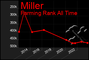 Total Graph of Miller