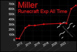 Total Graph of Miller