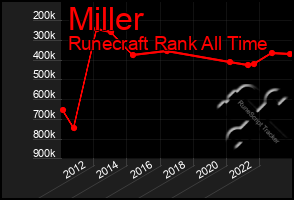 Total Graph of Miller