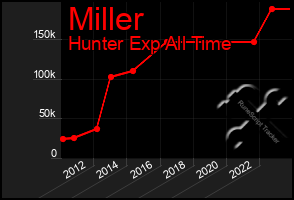 Total Graph of Miller