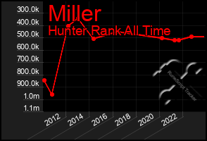 Total Graph of Miller