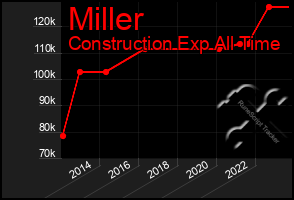 Total Graph of Miller