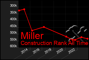 Total Graph of Miller