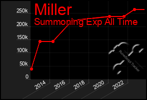 Total Graph of Miller