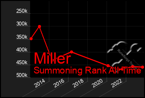 Total Graph of Miller