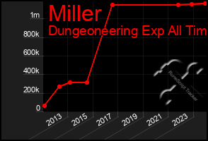 Total Graph of Miller