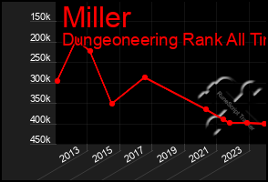 Total Graph of Miller