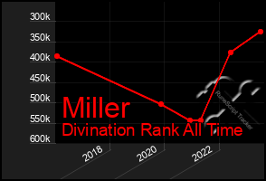 Total Graph of Miller