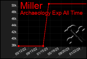 Total Graph of Miller