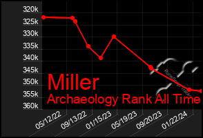 Total Graph of Miller