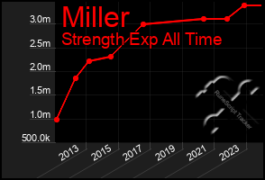 Total Graph of Miller