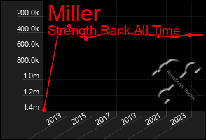 Total Graph of Miller