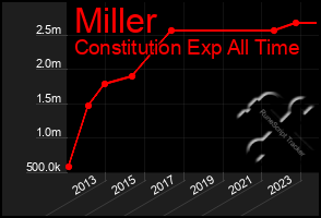 Total Graph of Miller