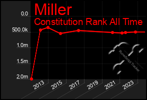 Total Graph of Miller